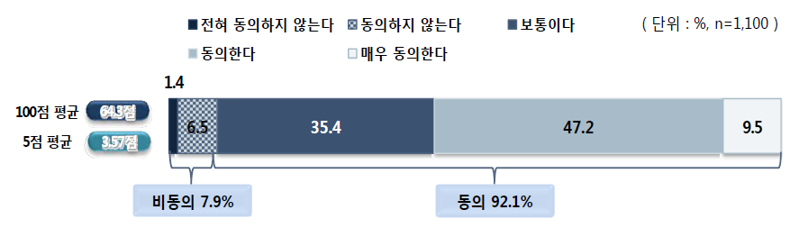 학습단위로 ‘모듈’ 도입에 대한 동의 정도