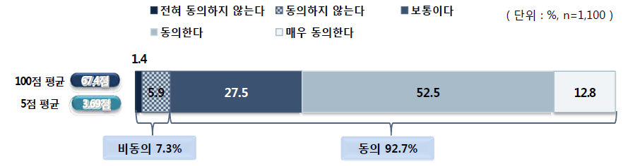 학습 일정 관리 시스템 구축에 대한 동의 정도