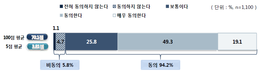 학습 및 학교생활 상담관리 시스템 구축에 대한 동의 정도