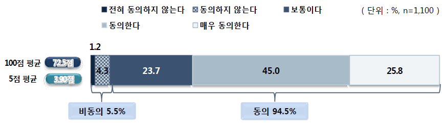 진로직업 관리 시스템 구축에 대한 동의 정도