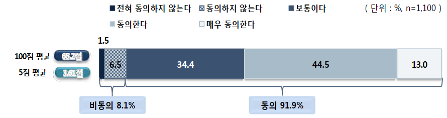 다양한 온라인 커뮤니티 구축에 대한 동의 정도