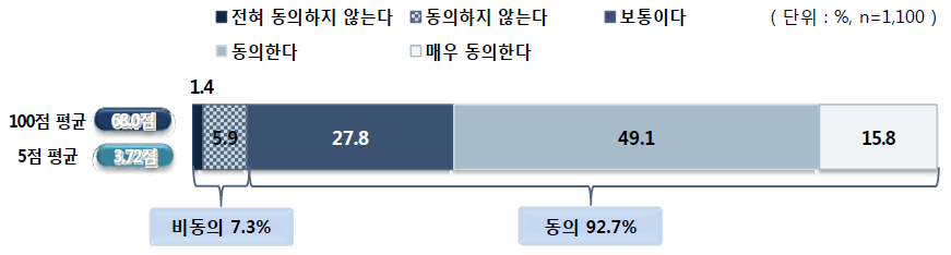 학교 안과 밖의 교육정보 연계 체제 구축에 대한 동의 정도