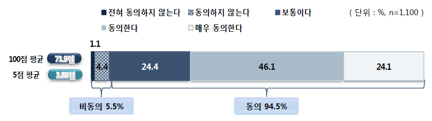 학생 건강관리 시스템 구축에 대한 동의 정도