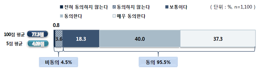 학생 안전관리 시스템 구축에 대한 동의 정도