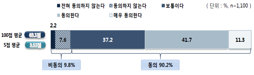 교과교사와 학습컨설턴트, 2개의 트랙으로 교사 양성에 대한 동의 정도