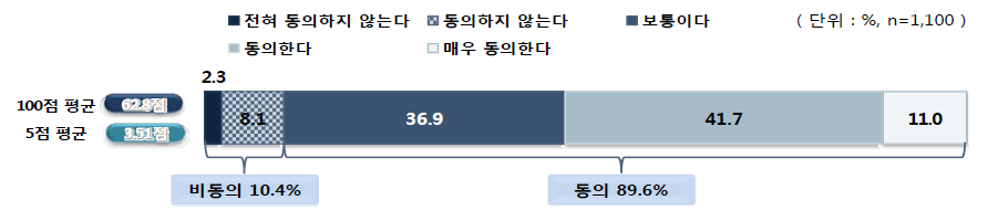 하나의 교원양성기관에서 두 개의 과정으로 운영되는 초등교사와 중등교사 양성과정에 대한 동의 정도