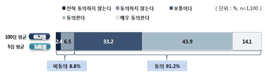 석사학위 수준의 대학원 체제와 인턴 교사 실습 과정 운영에 대한 동의 정도