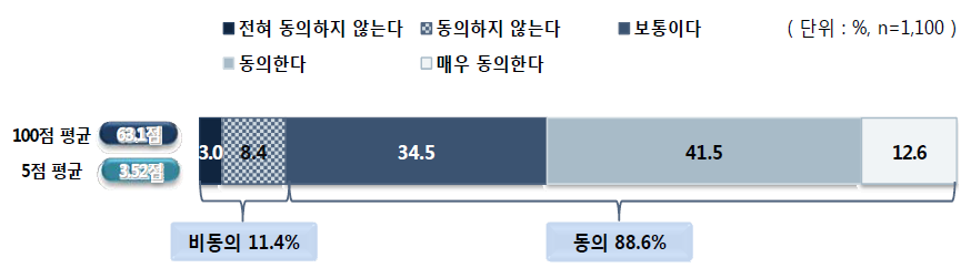 예비교사의 복수교사 자격 취득에 대한 동의 정도