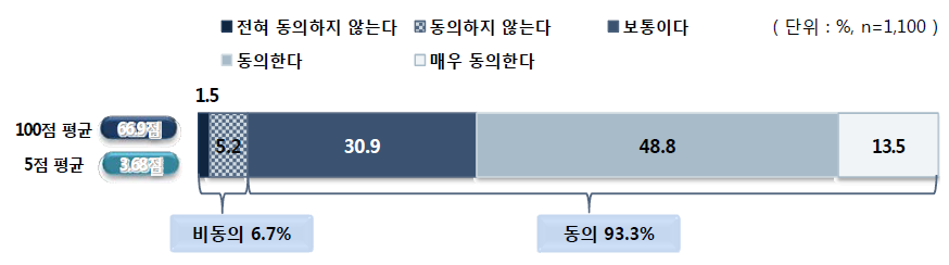 교육대학원의 교원전문 연수 기능 강화에 대한 동의 정도