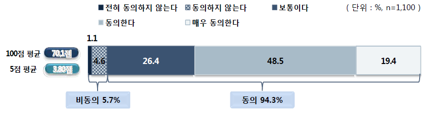 특별강사 자격제도 도입에 대한 동의 정도