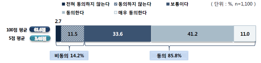 교수학습 수준을 기준으로 한 학년 구분에 대한 동의 정도