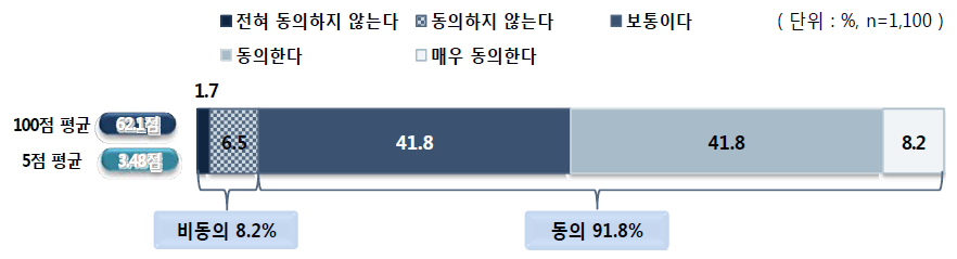 의무교육을 교수학습 단계 9까지로 설정하는 정책에 대한 동의 정도