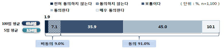 교수학습 프로그램의 학교 단위 인증체제에 대한 동의 정도