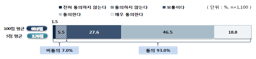 교육복지인력 확대 배치에 대한 동의 정도