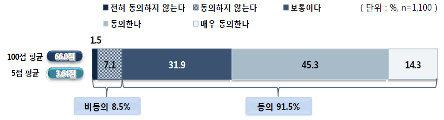 학교 밖 청소년의 학습 지원 및 학력 인정에 대한 동의 정도