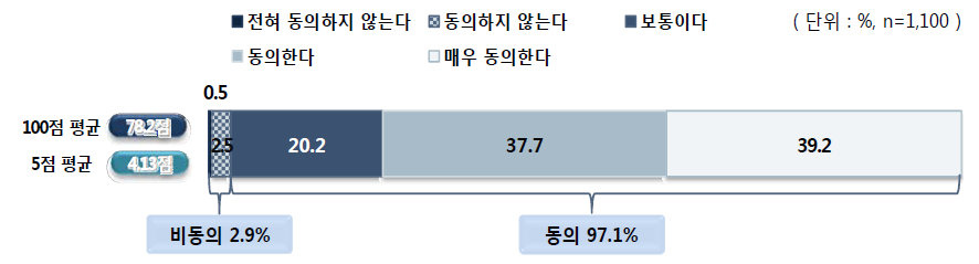 학교 간 이동에 따른 문제 예방에 대한 동의 정도