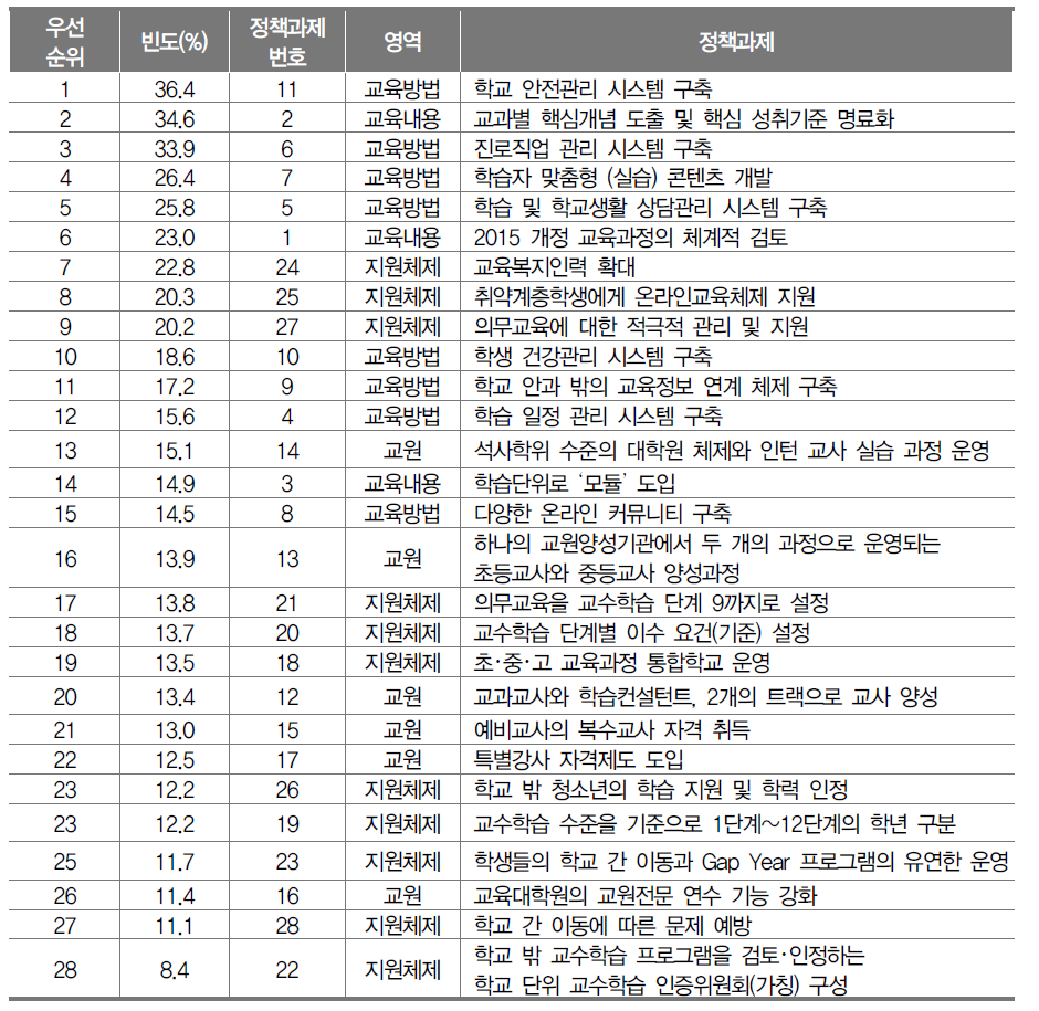 정책과제에 대한 일반인의 우선순위 선정 빈도 분석 결과