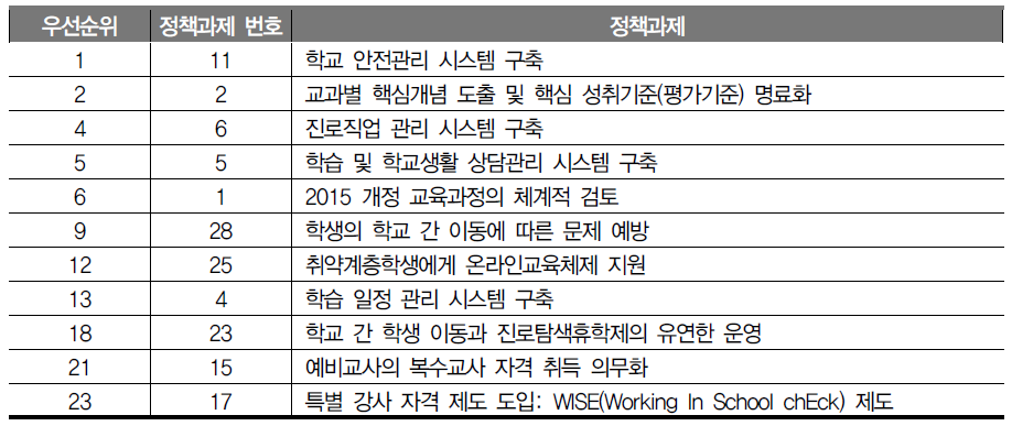 1기(2018~2023년) 추진 과제