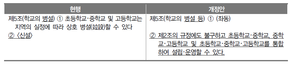 ｢초･중등교육법｣ 제5조의 개정안