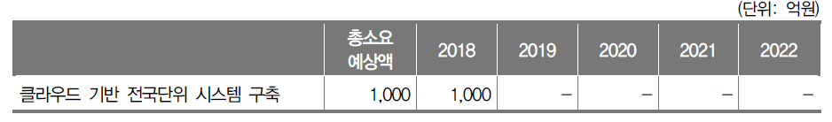 클라우드 기반 전국단위 시스템 구축 예산소요 예측