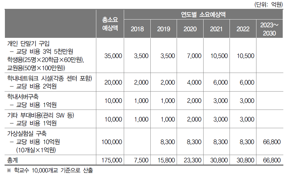 학교기반 구축 비용 예산소요 예측