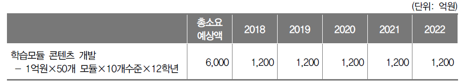 정책과제 추진을 위한 예산 소요 예측