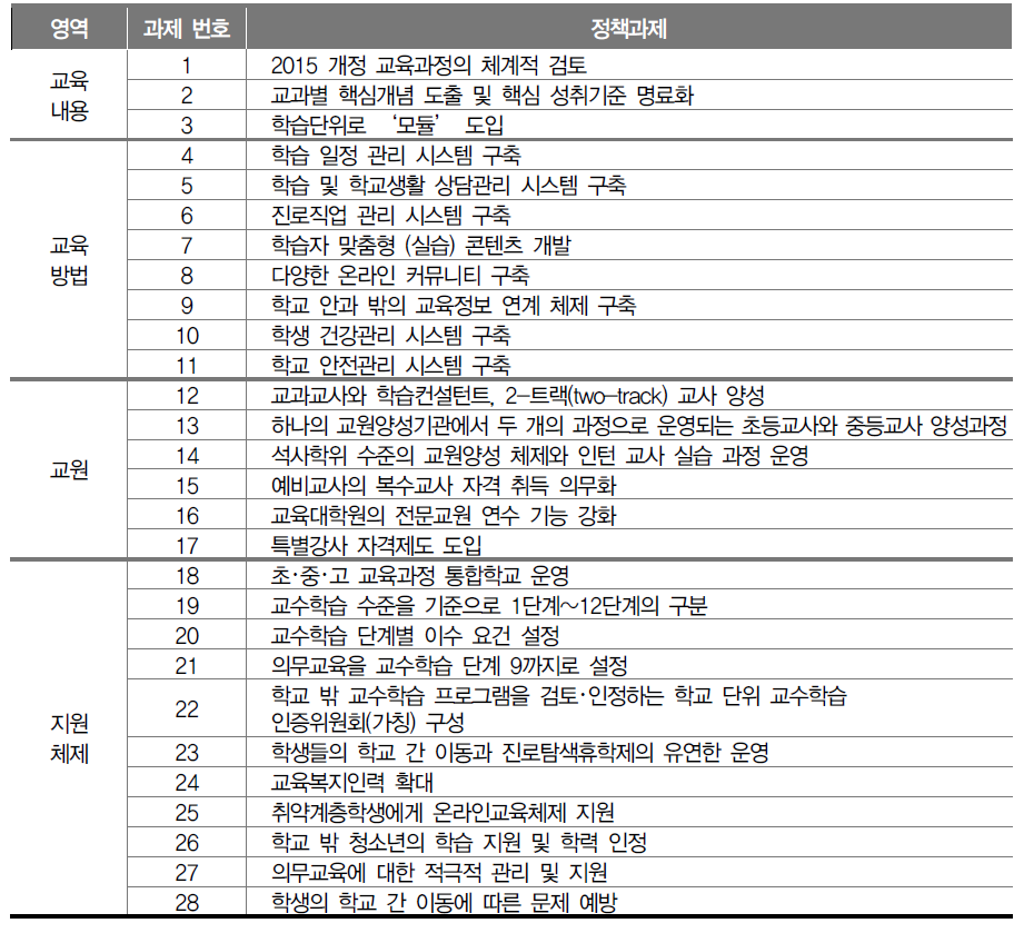 영역별 정책과제