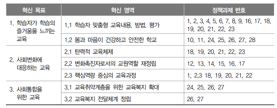 미래 초･중등교육 구현을 위한 혁신 영역의 과제