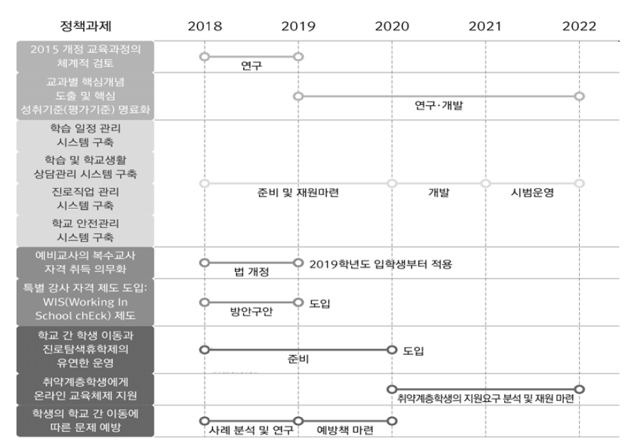 1기(2018~2022년) 과제 추진 로드맵