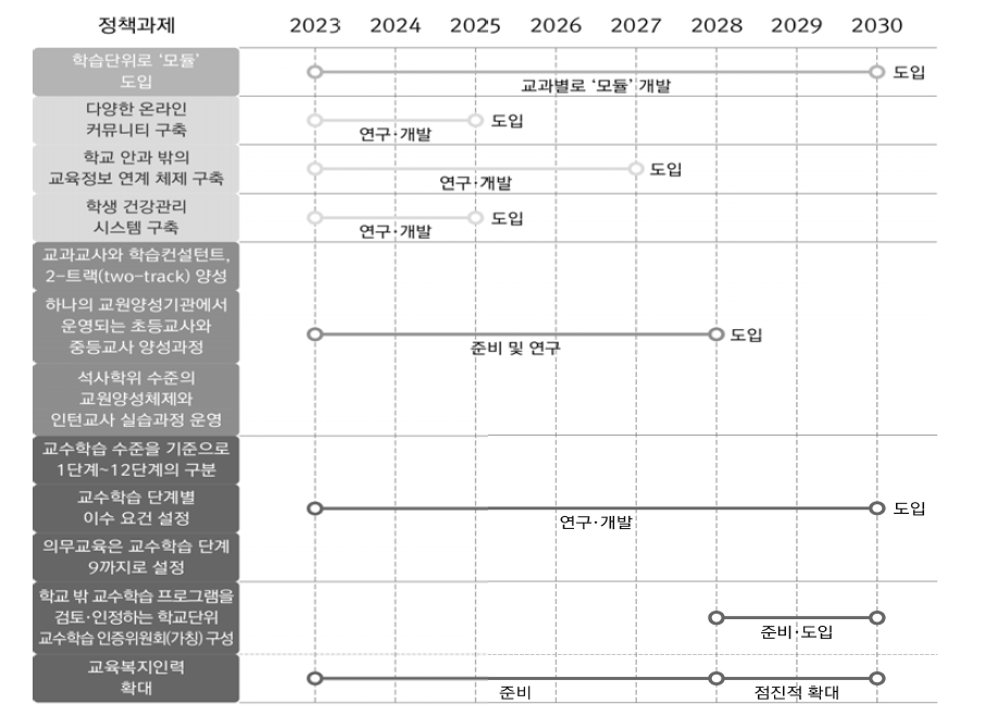 2기(2023~2030년) 과제 추진 로드맵