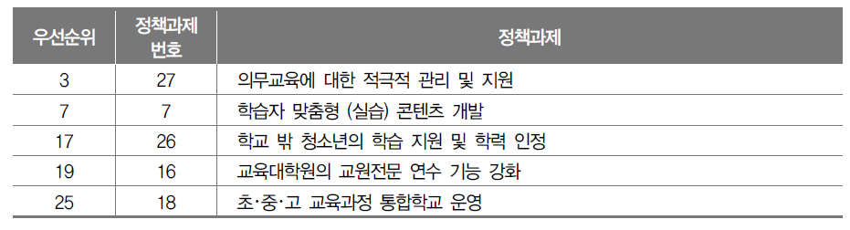 지속적으로 추진해야 할 과제