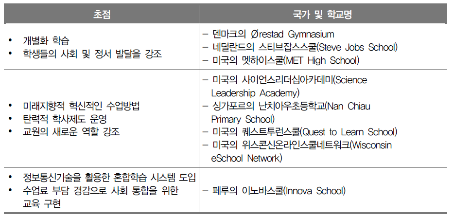 사례 분석 학교 목록