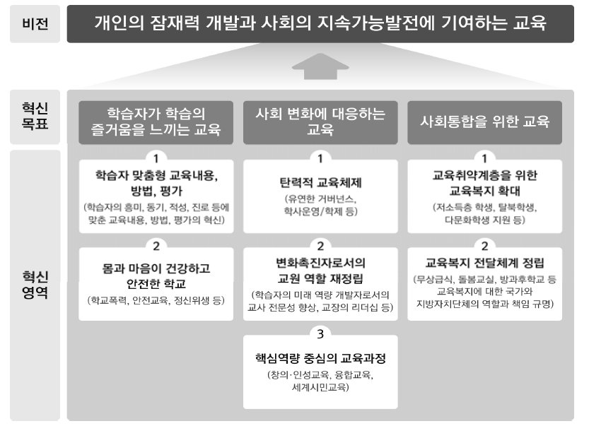 한국 초･중등교육의 미래 비전과 혁신 목표 및 혁신 영역