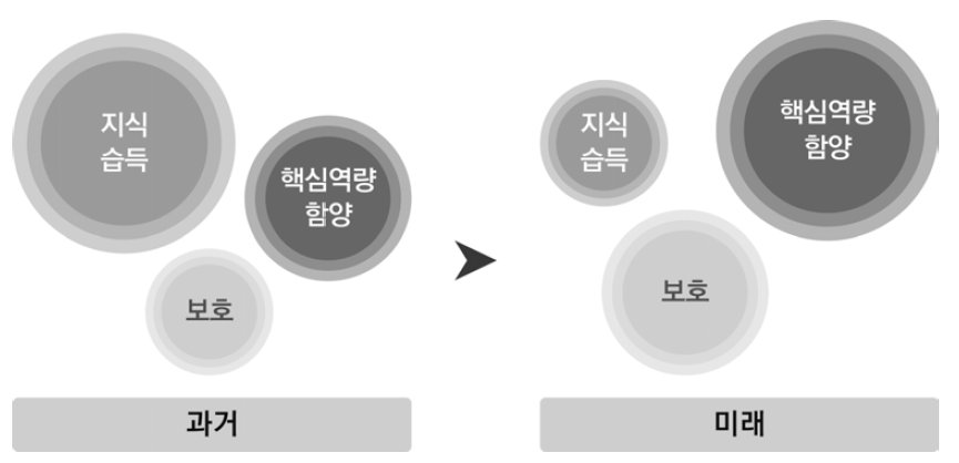 학교 주요 기능의 비중 변화