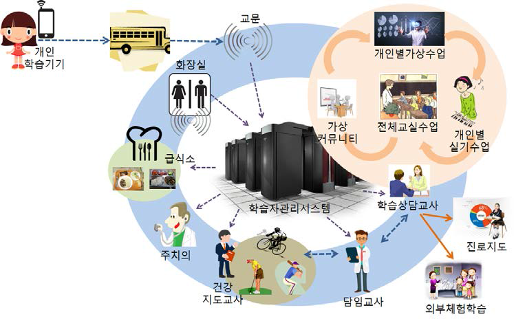 미래학교 모습 예측