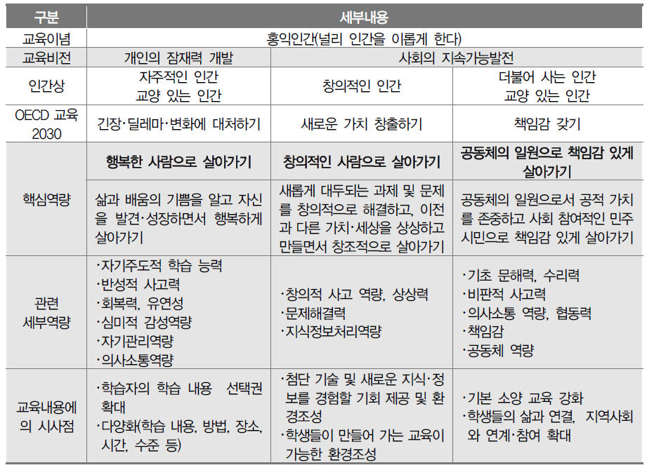 미래 핵심역량 및 교육내용에의 시사점