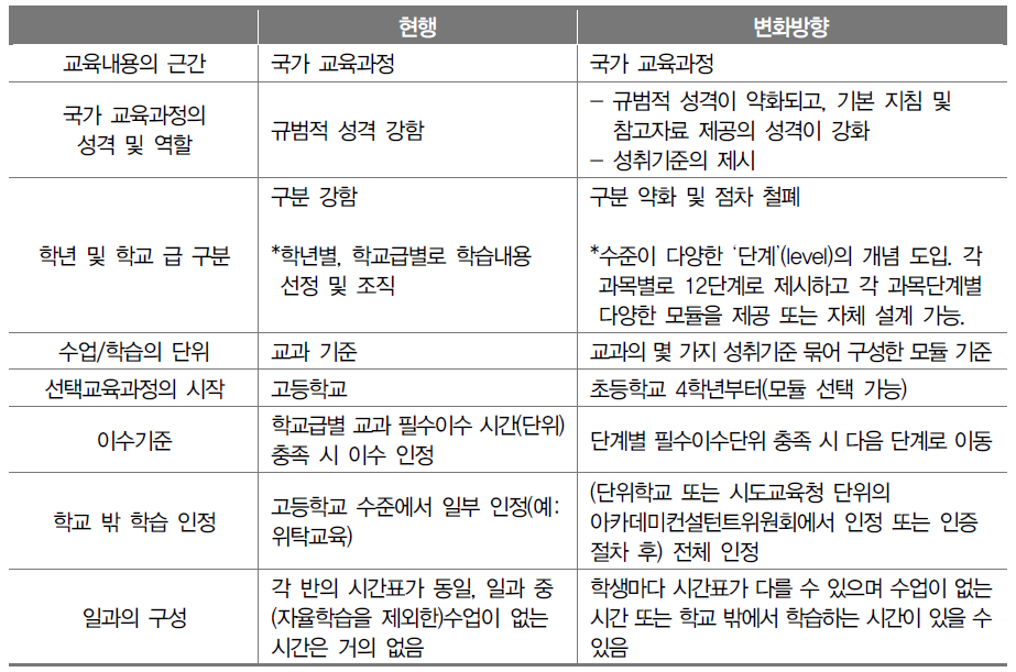 교육내용의 선정 및 조직 체계의 변화방향