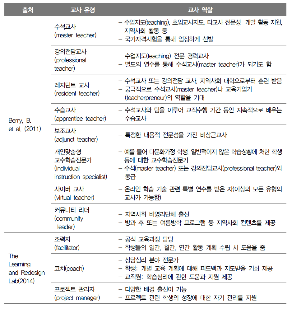 선행연구에 따른 미래의 교사 유형 및 역할