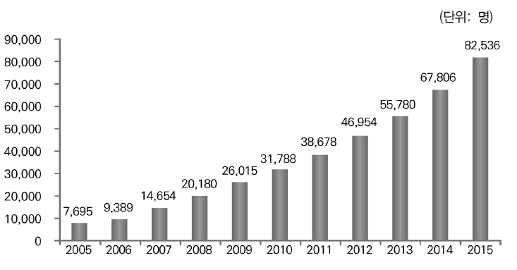 다문화가정 학생 수: 2005~2015