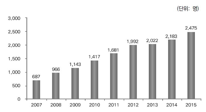 탈북 학생 수: 2007~2015