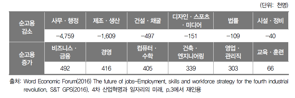2015~2020년 직군별 고용 증감규모 추정표