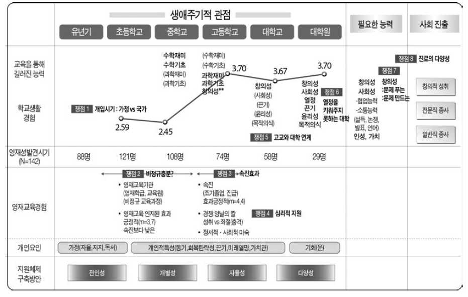 생애주기별 영재교육 지원체제 진단 및 주요 쟁점 과제