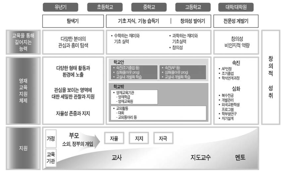 생애주기별 과학 영재교육 지원체제