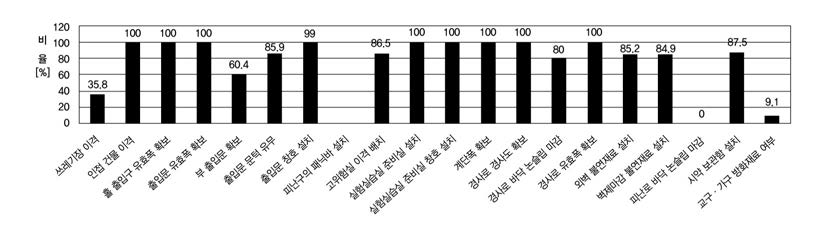 건축계획 분야 항목별 조사결과