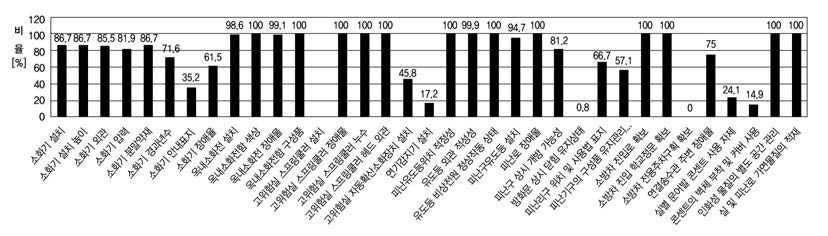소방시설 분야 항목별 조사결과