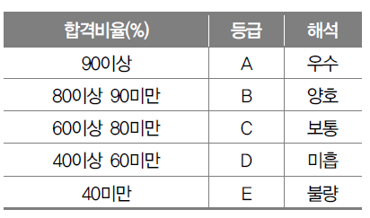 등급기준