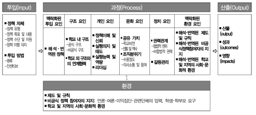 학교에서의 교육정책 실행과정 분석 모형 속 영향요인