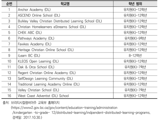 브리티시컬럼비아 주 사립 원격학교 현황