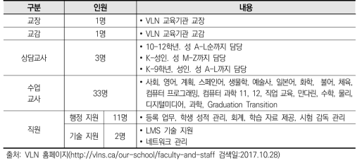 VLN 교원 조직 구성