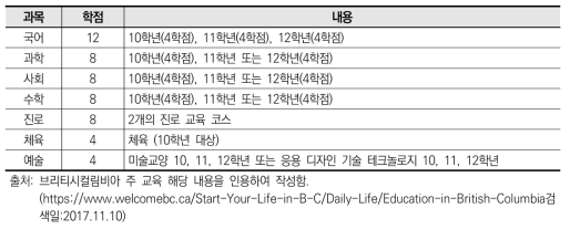 브리티시컬럼비아 주 10-12학년 과정 필수 과목